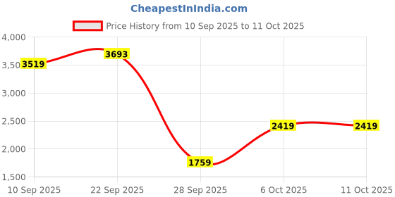 myntra.com Status Quo Men Stand Collar Solid Lightweight Bomber Jacket status quo Price History Graph from 10 Sep 2025 to 11 Oct 2025