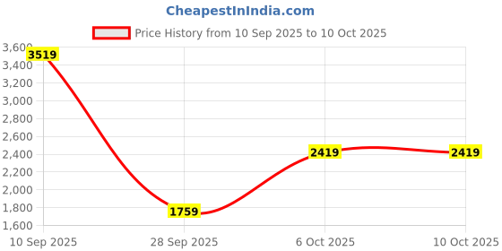 myntra.com Status Quo Men Stand Collar Solid Lightweight Bomber Jacket status quo Price History Graph from 10 Sep 2025 to 10 Oct 2025