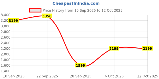 myntra.com Status Quo Men Stand Collar Solid Lightweight Bomber Jacket status quo Price History Graph from 10 Sep 2025 to 12 Oct 2025