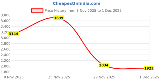 myntra.com Status Quo Men Stand Collar Solid Lightweight Puffer Jacket status quo Price History Graph from 8 Nov 2025 to 1 Dec 2025