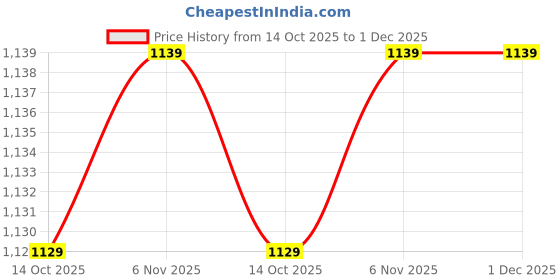 myntra.com Status Quo Men Standard Floral Opaque Printed Casual Shirt status quo Price History Graph from 14 Oct 2025 to 1 Dec 2025
