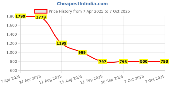 myntra.com Status Quo Men Standard Opaque Printed Casual Shirt status quo Price History Graph from 7 Apr 2025 to 7 Oct 2025