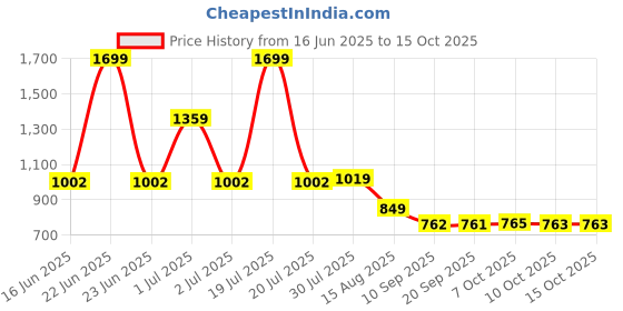myntra.com Status Quo Men Standard Printed Casual Shirt status quo Price History Graph from 16 Jun 2025 to 15 Oct 2025