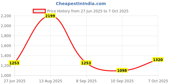 myntra.com Status Quo Men Striped Cotton Regular Fit Track Pants status quo Price History Graph from 27 Jun 2025 to 7 Oct 2025