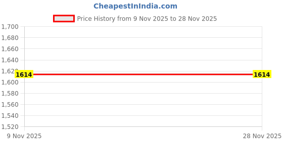 myntra.com Status Quo Men Striped Cotton Regular Fit Track Pants status quo Price History Graph from 9 Nov 2025 to 26 Nov 2025