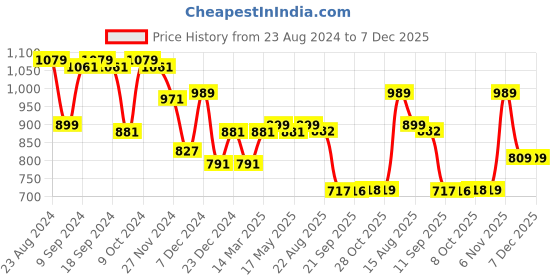 myntra.com Status Quo Men Striped Cotton Sweatshirt status quo Price History Graph from 23 Aug 2024 to 6 Dec 2025