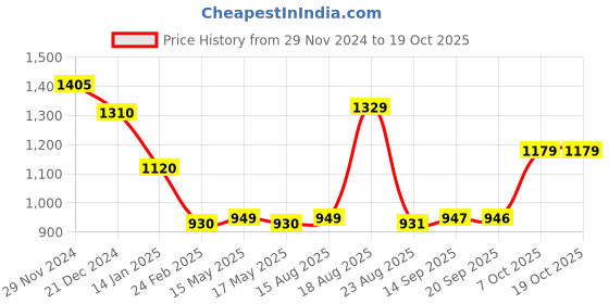 myntra.com Status Quo Men Striped Hooded Sweatshirt status quo Price History Graph from 29 Nov 2024 to 17 Oct 2025