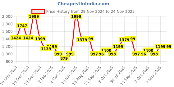 myntra.com Status Quo Men Striped Hooded Sweatshirt status quo Price History Graph from 29 Nov 2024 to 24 Nov 2025