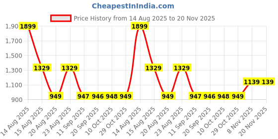 myntra.com Status Quo Men Striped Hooded Sweatshirt status quo Price History Graph from 14 Aug 2025 to 19 Nov 2025