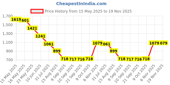 myntra.com Status Quo Men Striped Mid-Rise Track Pants status quo Price History Graph from 15 May 2025 to 18 Nov 2025