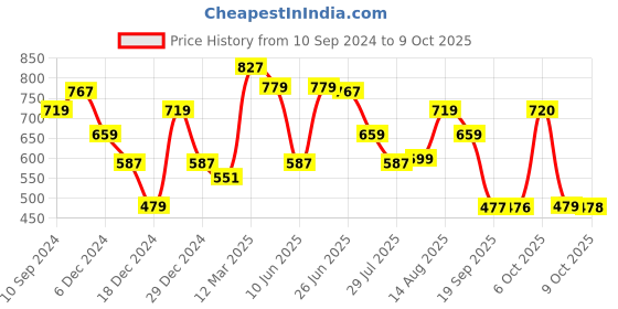 myntra.com Status Quo Men Striped Monochrome Cotton T-shirt status quo Price History Graph from 10 Sep 2024 to 4 Oct 2025