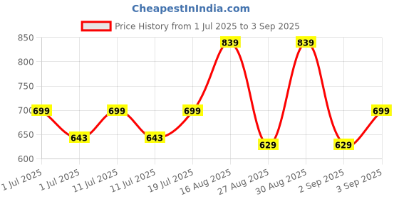 myntra.com Status Quo Men Striped Pockets T-shirt status quo Price History Graph from 1 Jul 2025 to 3 Sep 2025
