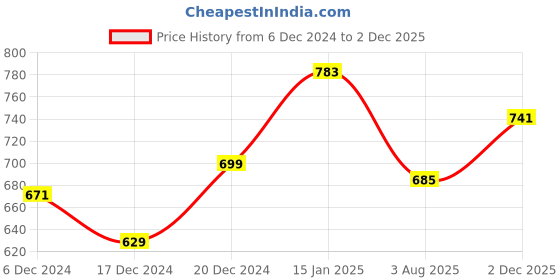 myntra.com Status Quo Men Striped Polo Collar Pockets T-shirt status quo Price History Graph from 6 Dec 2024 to 2 Dec 2025