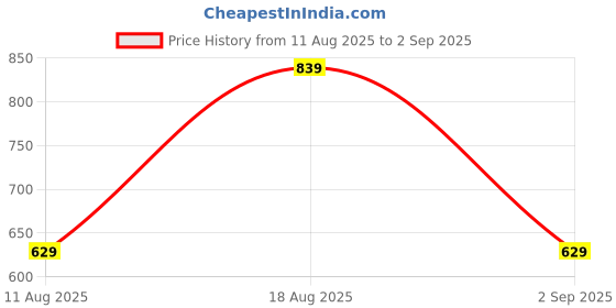 myntra.com Status Quo Men Striped Round Neck T-shirt status quo Price History Graph from 11 Aug 2025 to 2 Sep 2025
