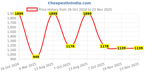 myntra.com Status Quo Men Sweatshirt status quo Price History Graph from 26 Oct 2024 to 23 Nov 2025