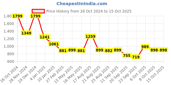myntra.com Status Quo Men Sweatshirt status quo Price History Graph from 26 Oct 2024 to 15 Oct 2025