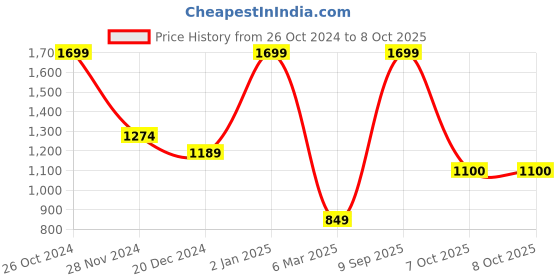 myntra.com Status Quo Men Sweatshirt status quo Price History Graph from 26 Oct 2024 to 4 Oct 2025