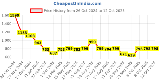 myntra.com Status Quo Men Sweatshirt status quo Price History Graph from 26 Oct 2024 to 12 Oct 2025