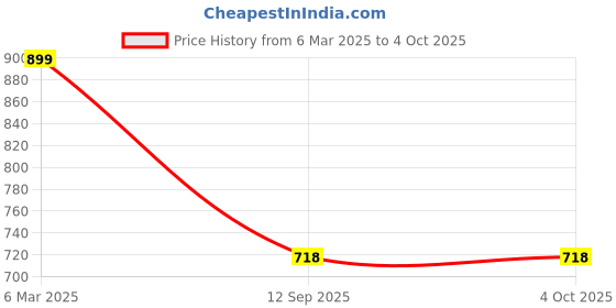 myntra.com Status Quo Men Sweatshirt status quo Price History Graph from 6 Mar 2025 to 4 Oct 2025