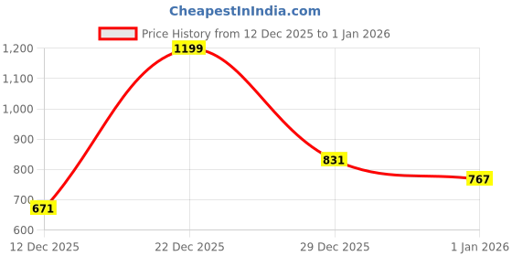 myntra.com Status Quo Men Sweatshirt status quo Price History Graph from 12 Dec 2025 to 1 Jan 2026