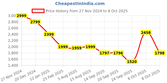 myntra.com Status Quo Men Tailored Jacket status quo Price History Graph from 27 Nov 2024 to 8 Oct 2025