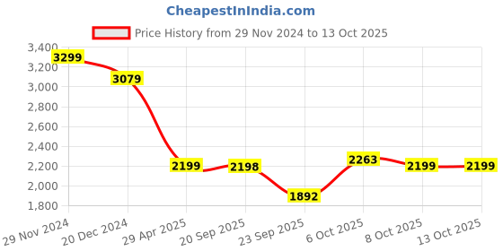 myntra.com Status Quo Men Tailored Jacket status quo Price History Graph from 29 Nov 2024 to 12 Oct 2025