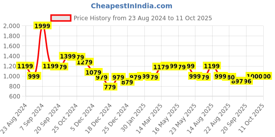 myntra.com Status Quo Men Textured Cotton Joggers status quo Price History Graph from 23 Aug 2024 to 11 Oct 2025