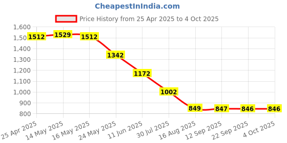 myntra.com Status Quo Men Textured Mid-Rise Track Pants status quo Price History Graph from 25 Apr 2025 to 4 Oct 2025