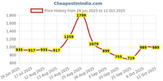 myntra.com Status Quo Men Textured Mid-Rise Track Pants status quo Price History Graph from 26 Jun 2025 to 12 Oct 2025