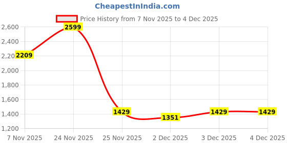 myntra.com Status Quo Men Textured Round Neck Sweatshirt status quo Price History Graph from 7 Nov 2025 to 4 Dec 2025