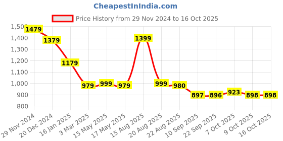 myntra.com Status Quo Men Textured Sweater status quo Price History Graph from 29 Nov 2024 to 16 Oct 2025