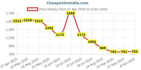 myntra.com Status Quo Men Textured Track Pants status quo Price History Graph from 27 Apr 2025 to 8 Oct 2025
