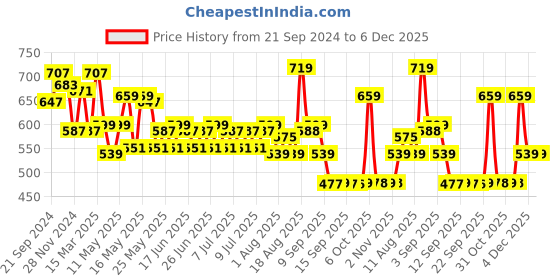 myntra.com Status Quo Men Tribal Printed Applique T-shirt status quo Price History Graph from 21 Sep 2024 to 5 Dec 2025