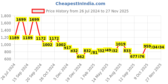 myntra.com Status Quo Men Turquoise Blue & White Printed Sweatshirt status quo Price History Graph from 26 Jul 2024 to 25 Nov 2025