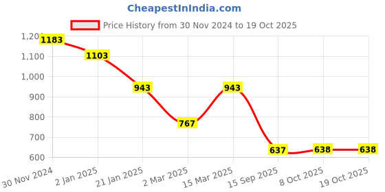 myntra.com Status Quo Men Typography Colourblocked Pockets T-shirt status quo Price History Graph from 30 Nov 2024 to 18 Oct 2025