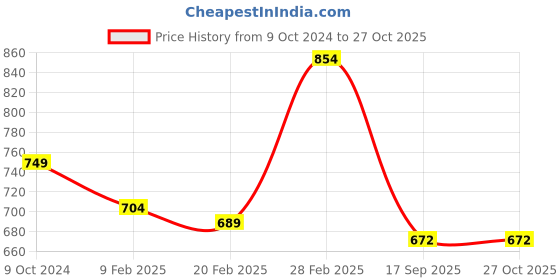myntra.com Status Quo Men Typography Dyed Cotton T-shirt status quo Price History Graph from 9 Oct 2024 to 27 Oct 2025