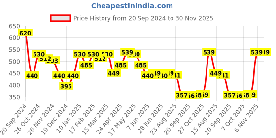 myntra.com Status Quo Men Typography Ethnic Pure Cotton Raw Edge T-shirt status quo Price History Graph from 20 Sep 2024 to 29 Nov 2025