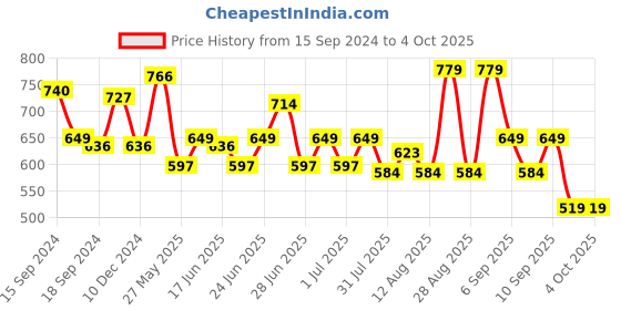 myntra.com Status Quo Men Typography Printed Applique T-shirt status quo Price History Graph from 15 Sep 2024 to 4 Oct 2025