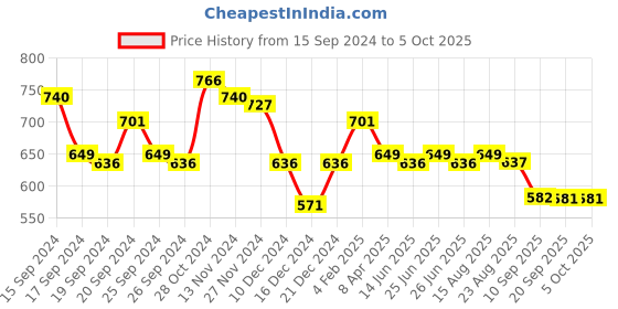 myntra.com Status Quo Men Typography Printed Applique T-shirt status quo Price History Graph from 15 Sep 2024 to 5 Oct 2025