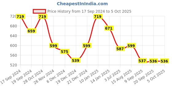 myntra.com Status Quo Men Typography Printed Applique T-shirt status quo Price History Graph from 17 Sep 2024 to 4 Oct 2025