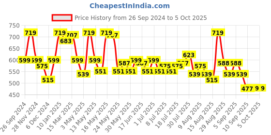 myntra.com Status Quo Men Typography Printed Applique T-shirt status quo Price History Graph from 26 Sep 2024 to 4 Oct 2025