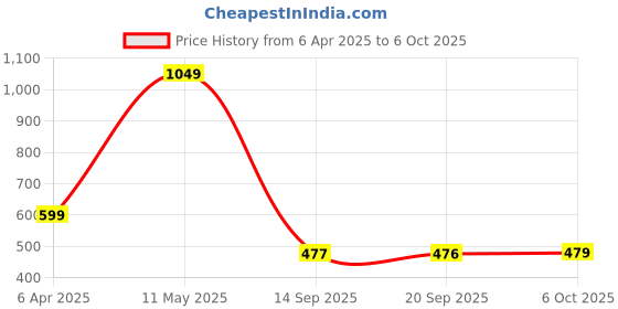 myntra.com Status Quo Men Typography Printed Applique T-shirt status quo Price History Graph from 6 Apr 2025 to 6 Oct 2025