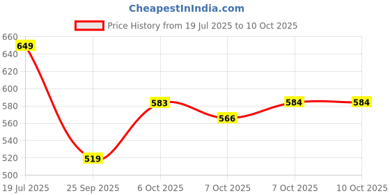 myntra.com Status Quo Men Typography Printed Applique T-shirt status quo Price History Graph from 19 Jul 2025 to 9 Oct 2025