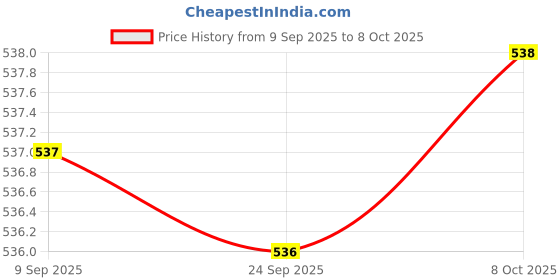 myntra.com Status Quo Men Typography Printed Applique T-shirt status quo Price History Graph from 9 Sep 2025 to 8 Oct 2025