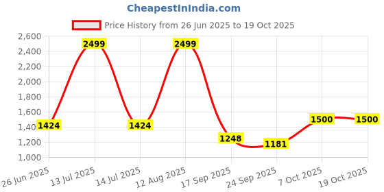 myntra.com Status Quo Men Typography Printed Cotton Joggers status quo Price History Graph from 26 Jun 2025 to 7 Oct 2025