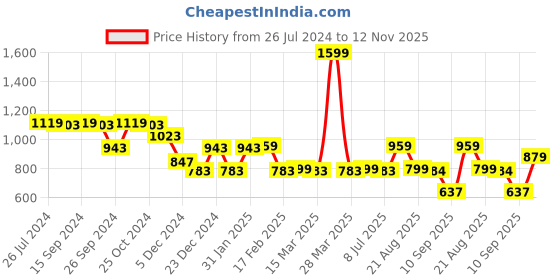 myntra.com Status Quo Men Typography Printed Cotton Sweatshirt status quo Price History Graph from 26 Jul 2024 to 12 Nov 2025