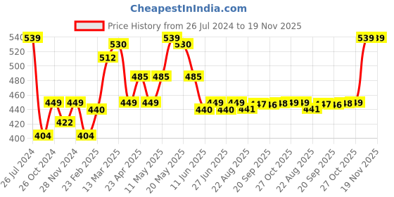 myntra.com Status Quo Men Typography Printed Cotton T-shirt status quo Price History Graph from 26 Jul 2024 to 18 Nov 2025