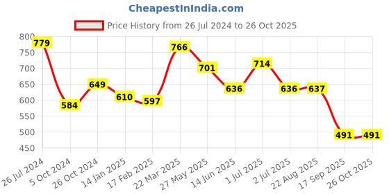 myntra.com Status Quo Men Typography Printed Cotton T-shirt status quo Price History Graph from 26 Jul 2024 to 26 Oct 2025