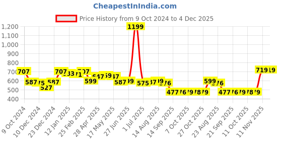 myntra.com Status Quo Men Typography Printed Cotton T-shirt status quo Price History Graph from 9 Oct 2024 to 3 Dec 2025