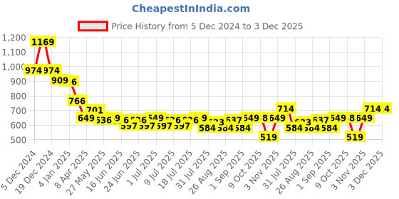 myntra.com Status Quo Men Typography Printed Cotton T-shirt status quo Price History Graph from 5 Dec 2024 to 3 Dec 2025